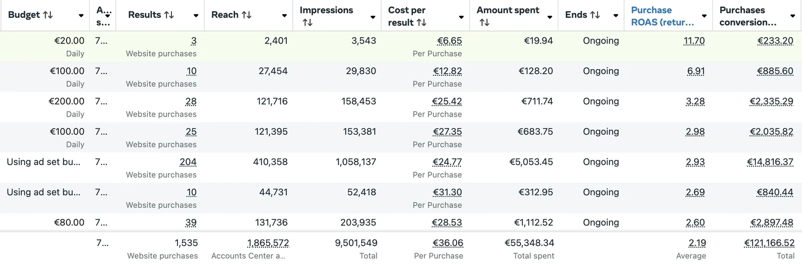 Gestionnaire de publicités Meta, vue par campagne : 55 348 euros dépensés, 1 535 achats, ROAS moyen 2,19