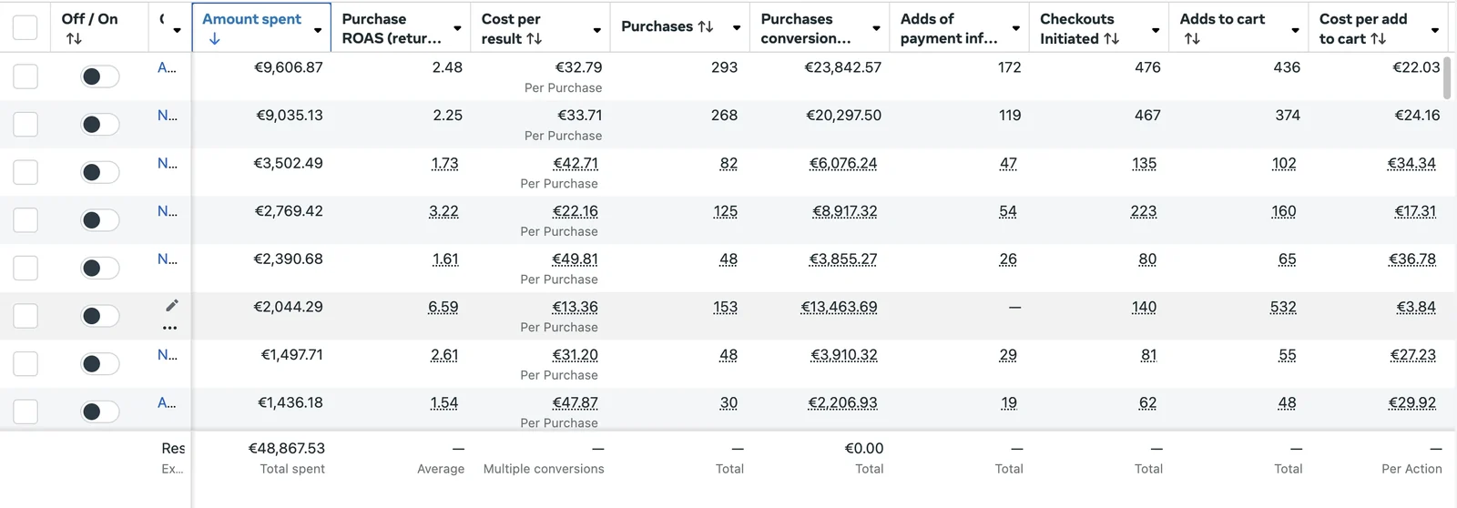 Gestionnaire de publicités Meta, vue par ensemble de publicités : 48 867 euros dépensés, ROAS de 1,54 à 6,59