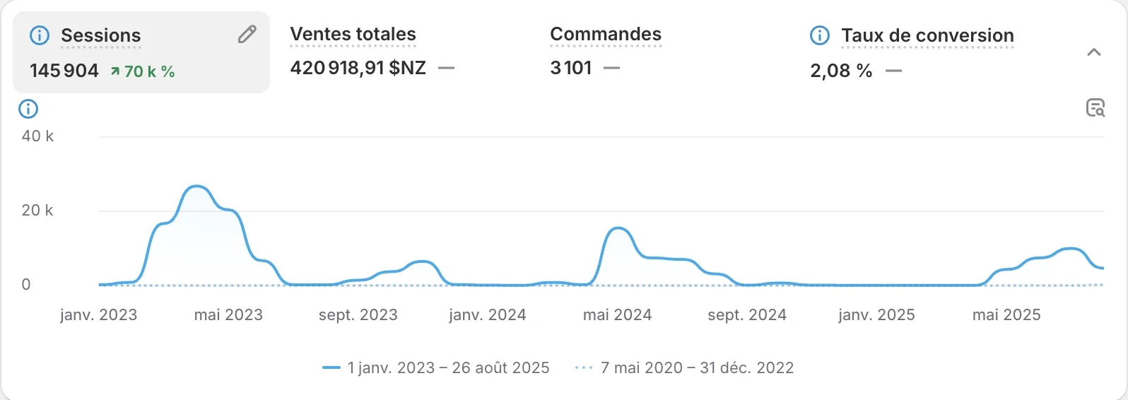 Tableau de bord Shopify, janvier 2023 à août 2025 : 145 904 visites, 420 918 dollars néo-zélandais de ventes, 3 101 commandes